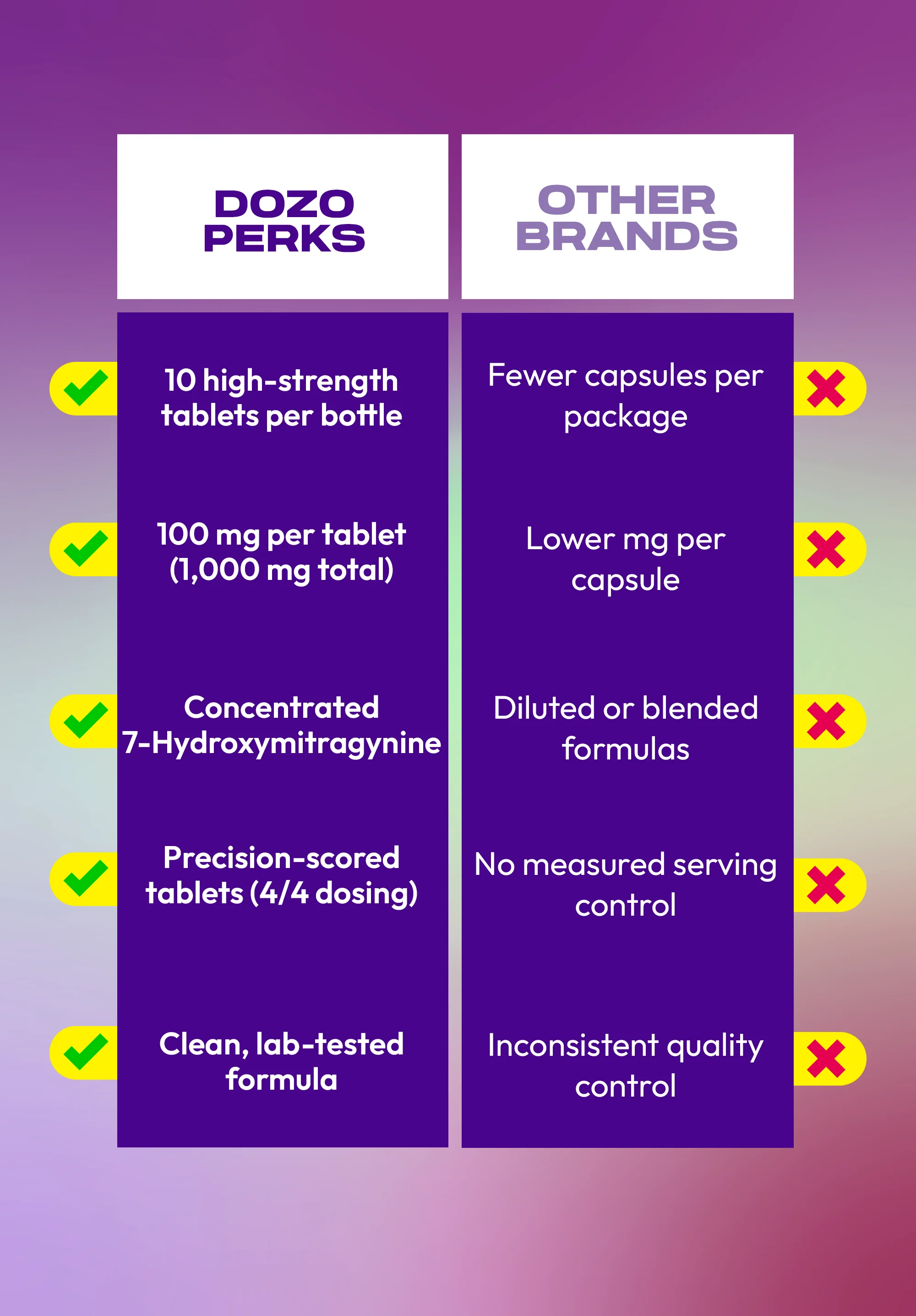 10ct 100mg Dozo PERKS 7-HYDROXYMITRAGYNINE | 1,000 mg bottle - Image 3